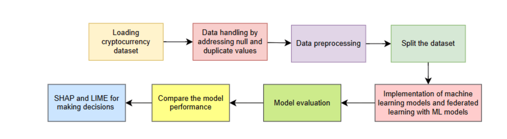 System architecture design
