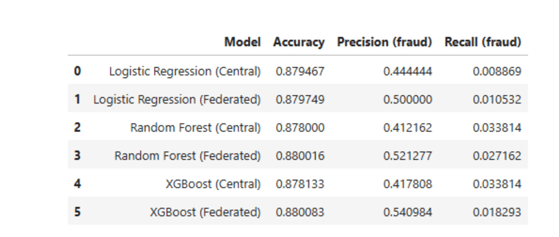 Model comparison table